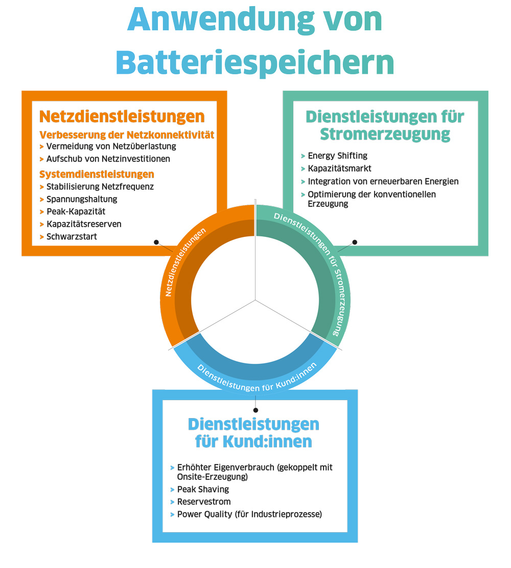 Speichertechnologien: Schlüsselfaktor und Gamechanger für die Energiewende