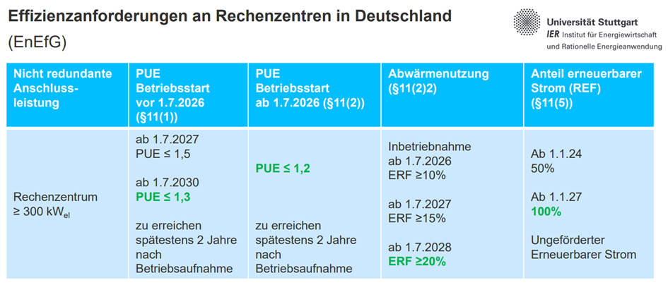 Effizienzanforderung
