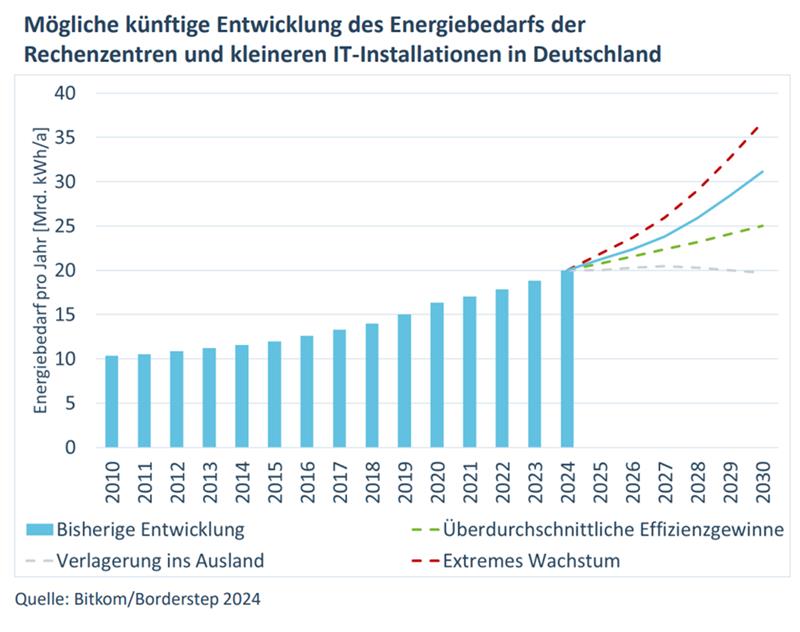 Entwicklung