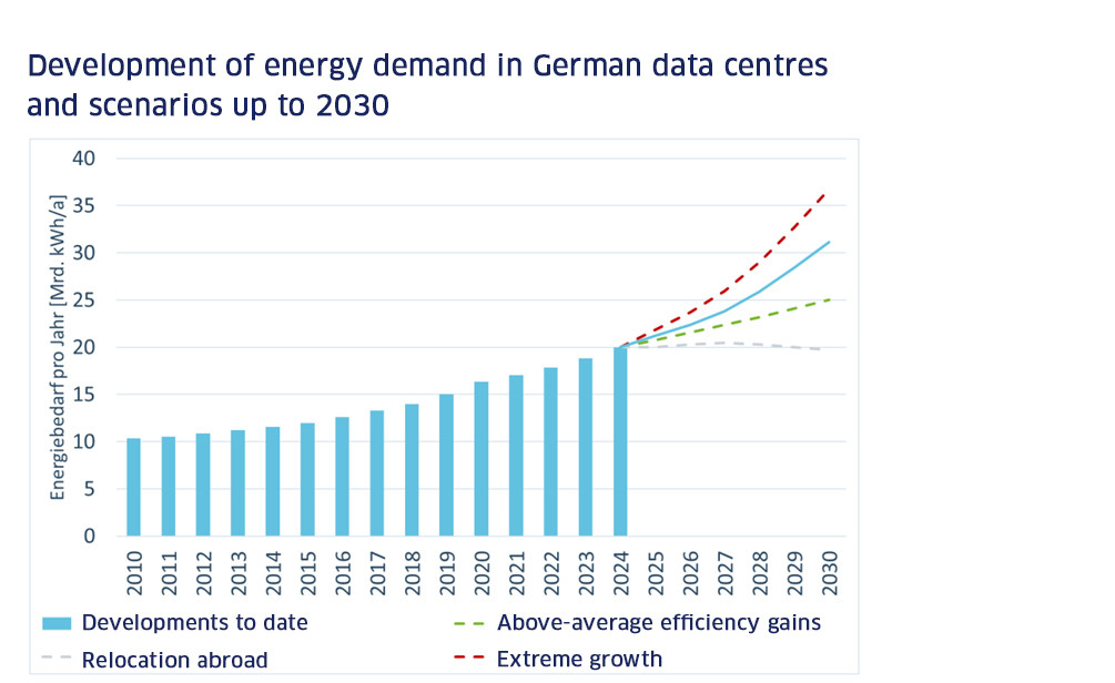 Diagram shows possible developments in the energy requirements of data centres in Germany from 2010 to 2030.