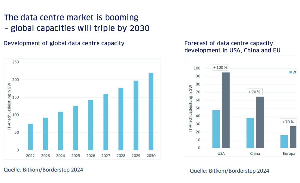 Chart shows increase in global data centre capacity from 2022 to 2030 and forecasts for the USA, China, Europe and Germany.